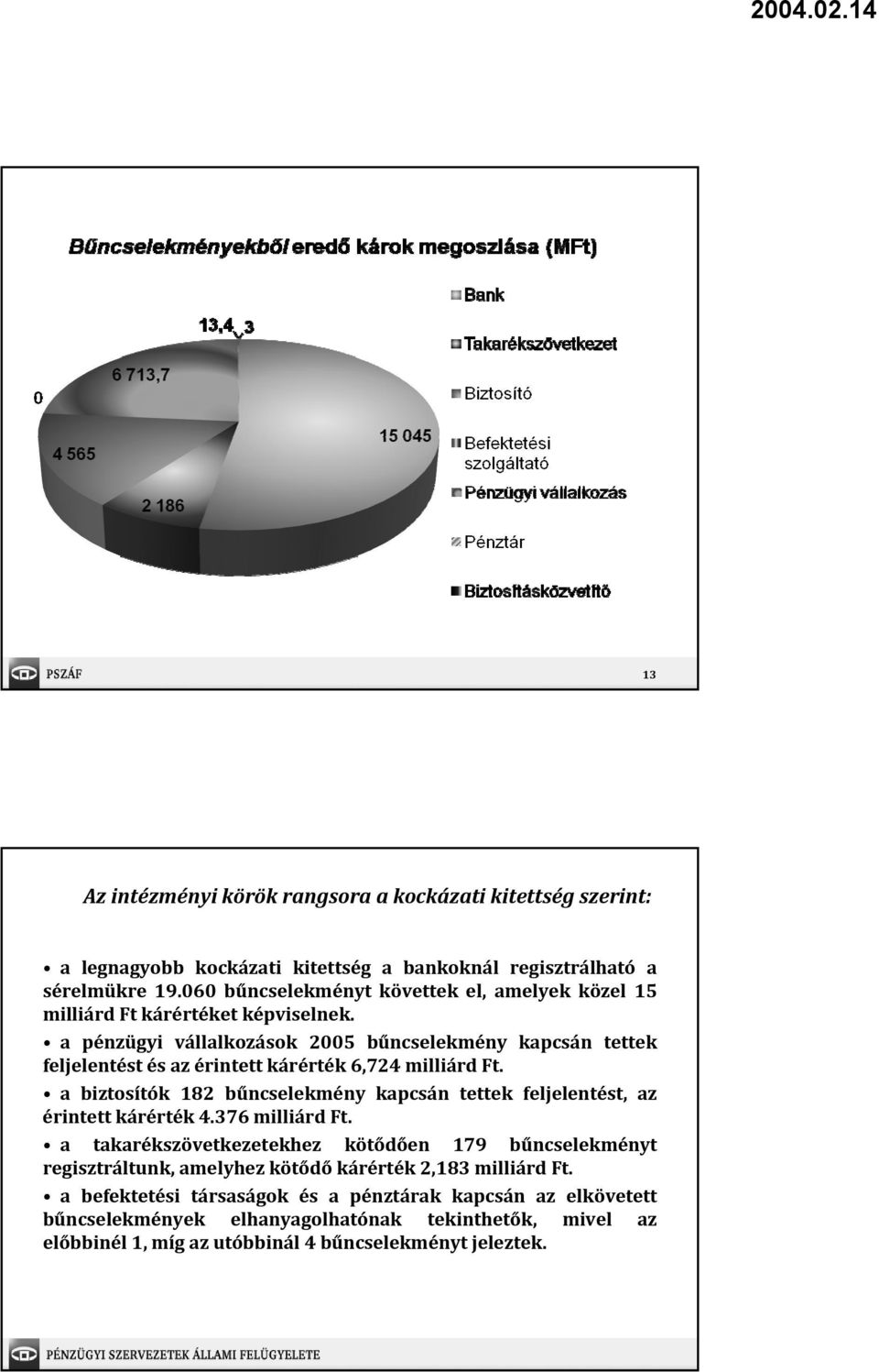 a pénzügyi vállalkozások 2005 bűncselekmény kapcsán tettek feljelentést és az érintett kárérték 6,724 milliárd Ft.