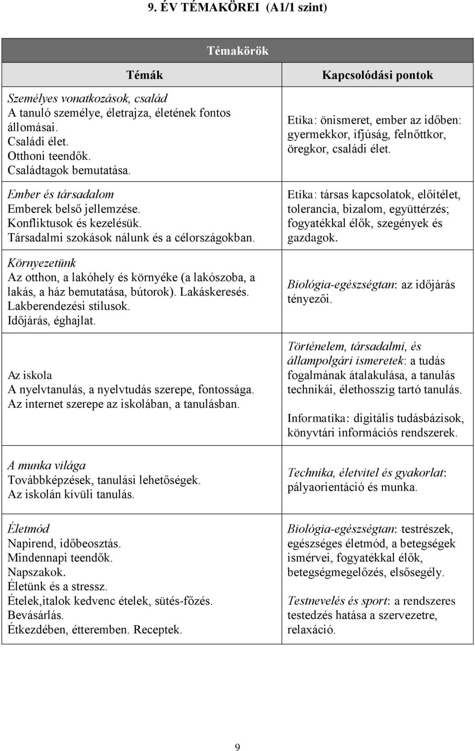 Környezetünk Az otthon, a lakóhely és környéke (a lakószoba, a lakás, a ház bemutatása, bútorok). Lakáskeresés. Lakberendezési stílusok. Időjárás, éghajlat.