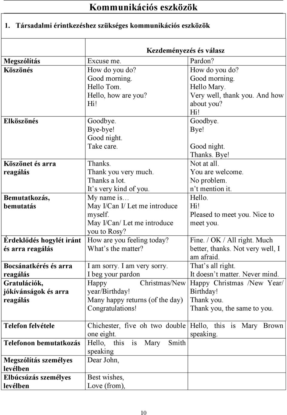 Elköszönés Köszönet és arra reagálás Bemutatkozás, bemutatás Érdeklődés hogylét iránt és arra reagálás Bocsánatkérés és arra reagálás Gratulációk, jókívánságok és arra reagálás Goodbye. Bye-bye!