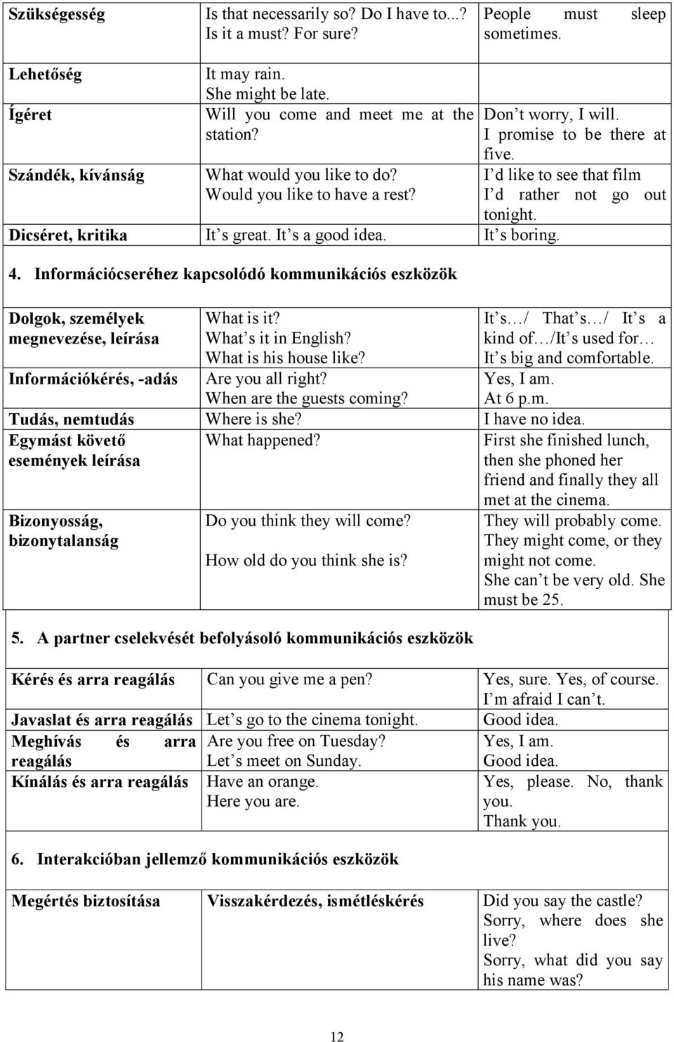 Információcseréhez kapcsolódó kommunikációs eszközök Dolgok, személyek megnevezése, leírása Információkérés, -adás What is it? What s it in English? What is his house like? Are you all right?