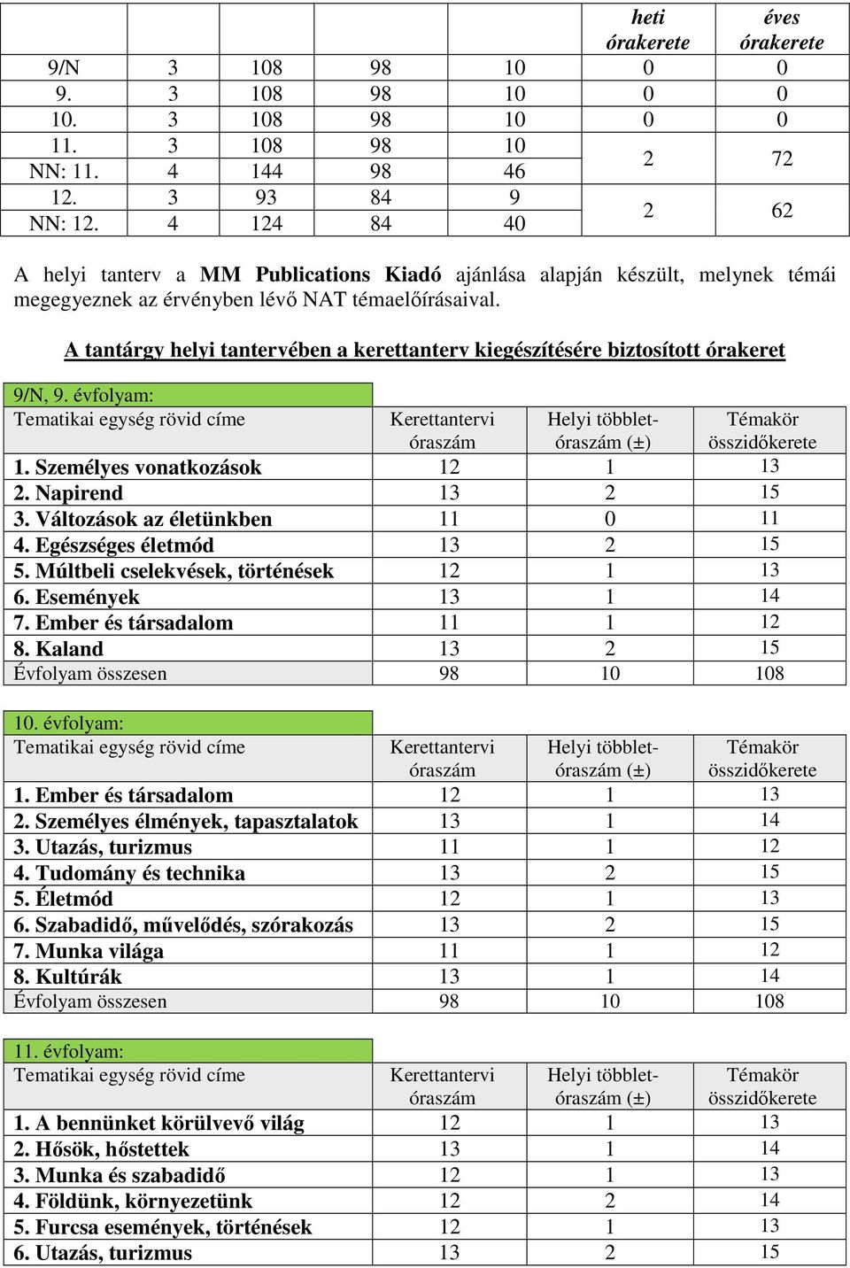 A tantárgy helyi tantervében a kerettanterv kiegészítésére biztosított órakeret 9/N, 9. évfolyam: Tematikai egység rövid címe Kerettantervi óraszám Helyi többletóraszám (±) 1.