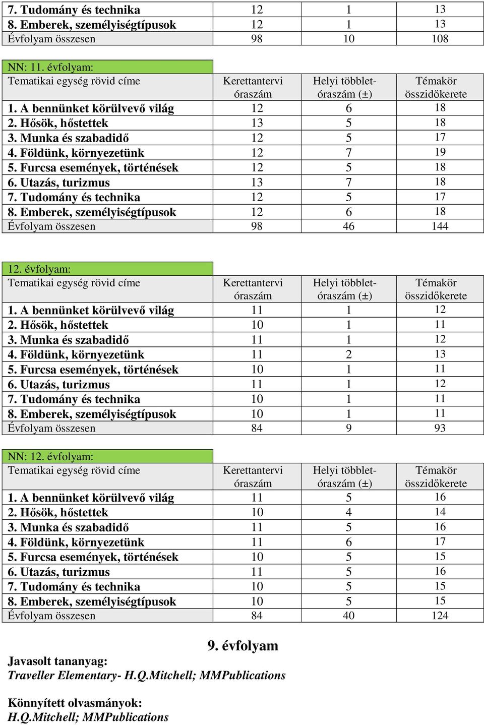 Tudomány és technika 12 5 17 8. Emberek, személyiségtípusok 12 6 18 Évfolyam összesen 98 46 144 Témakör összidőkerete 12.