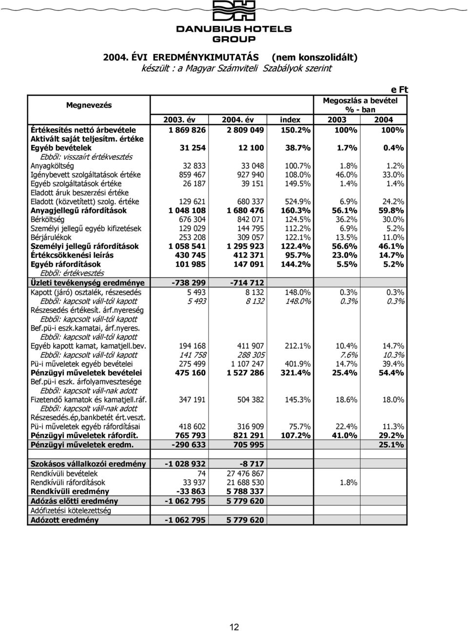 4% Ebből: visszaírt értékvesztés Anyagköltség 32 833 33 048 100.7% 1.8% 1.2% Igénybevett szolgáltatások értéke 859 467 927 940 108.0% 46.0% 33.0% Egyéb szolgáltatások értéke 26 187 39 151 149.5% 1.
