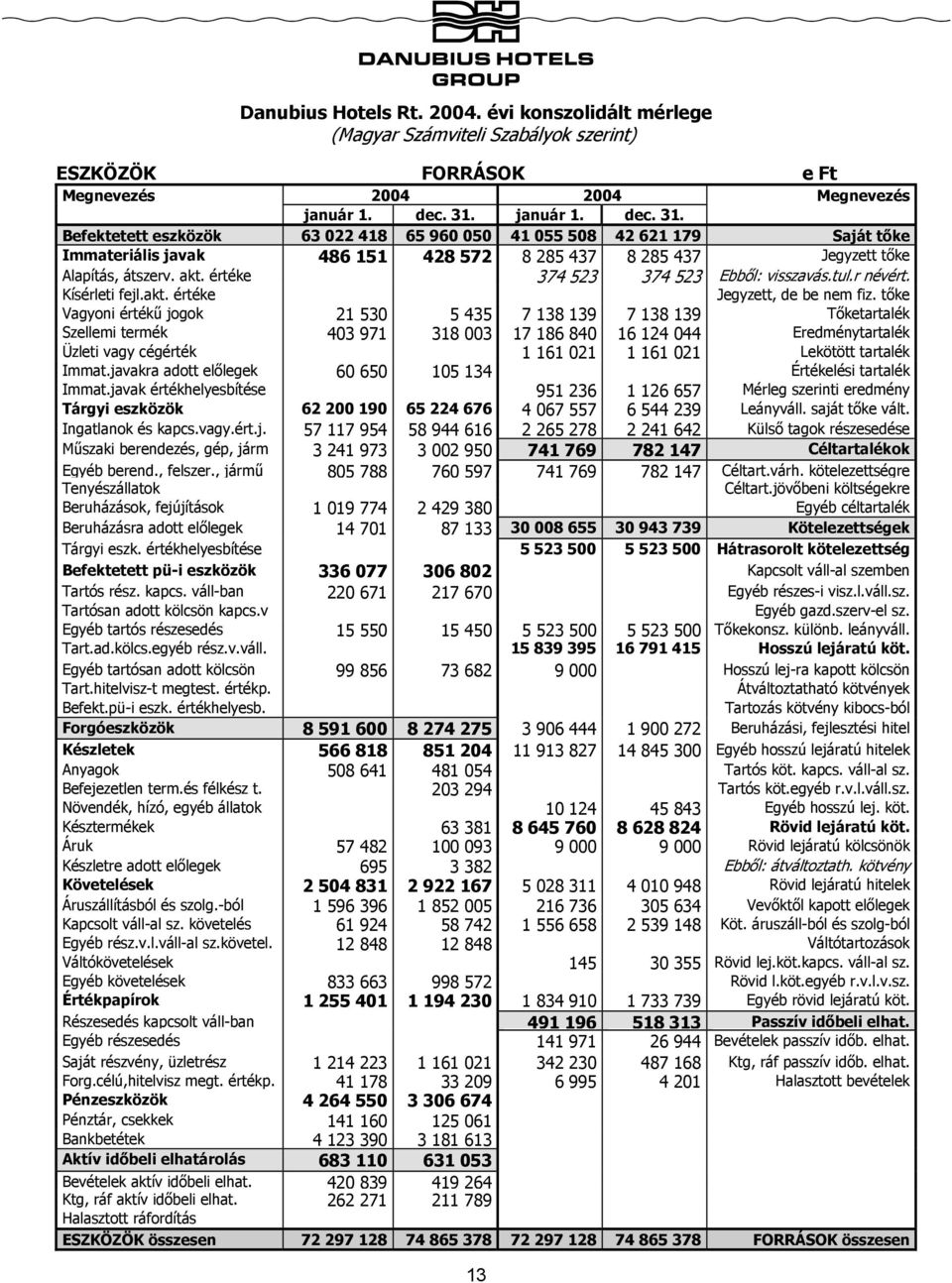 értéke 374 523 374 523 Ebből: visszavás.tul.r névért. Kísérleti fejl.akt. értéke Jegyzett, de be nem fiz.