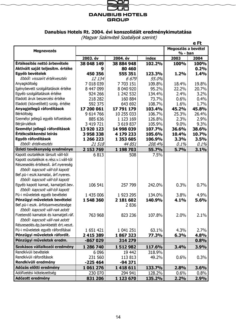 0% Anyagköltség 7 018 039 7 703 151 109.8% 18.4% 19.8% Igénybevett szolgáltatások értéke 8 447 099 8 040 920 95.2% 22.2% 20.7% Egyéb szolgáltatások értéke 924 266 1 242 532 134.4% 2.4% 3.