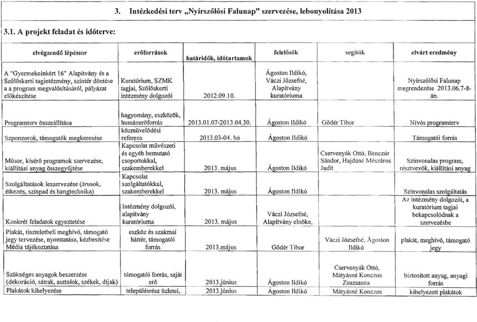 - r- A "Gyermekeinkért 16" Alapítvány és a Ágoston Ildikó, Szőlőskerti tagintézmény, színtér döntése Kuratórium, SZMK Váczi Józsefné, Nyírszőlősi Falunap a a program megvalósftásáról, pályázat