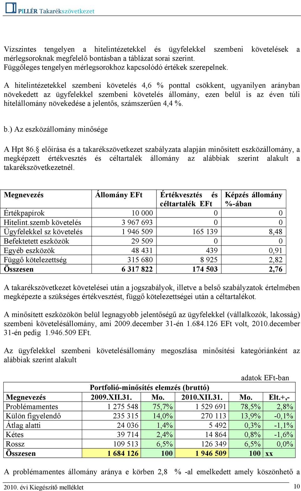 A hitelintézetekkel szembeni követelés 4,6 % ponttal csökkent, ugyanilyen arányban növekedett az ügyfelekkel szembeni követelés állomány, ezen belül is az éven túli hitelállomány növekedése a