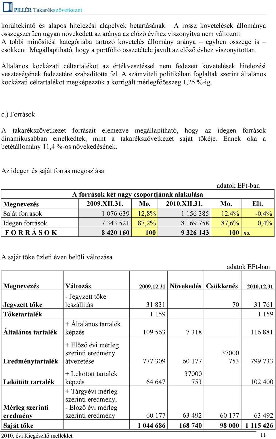 Általános kockázati céltartalékot az értékvesztéssel nem fedezett követelések hitelezési veszteségének fedezetére szabadította fel.