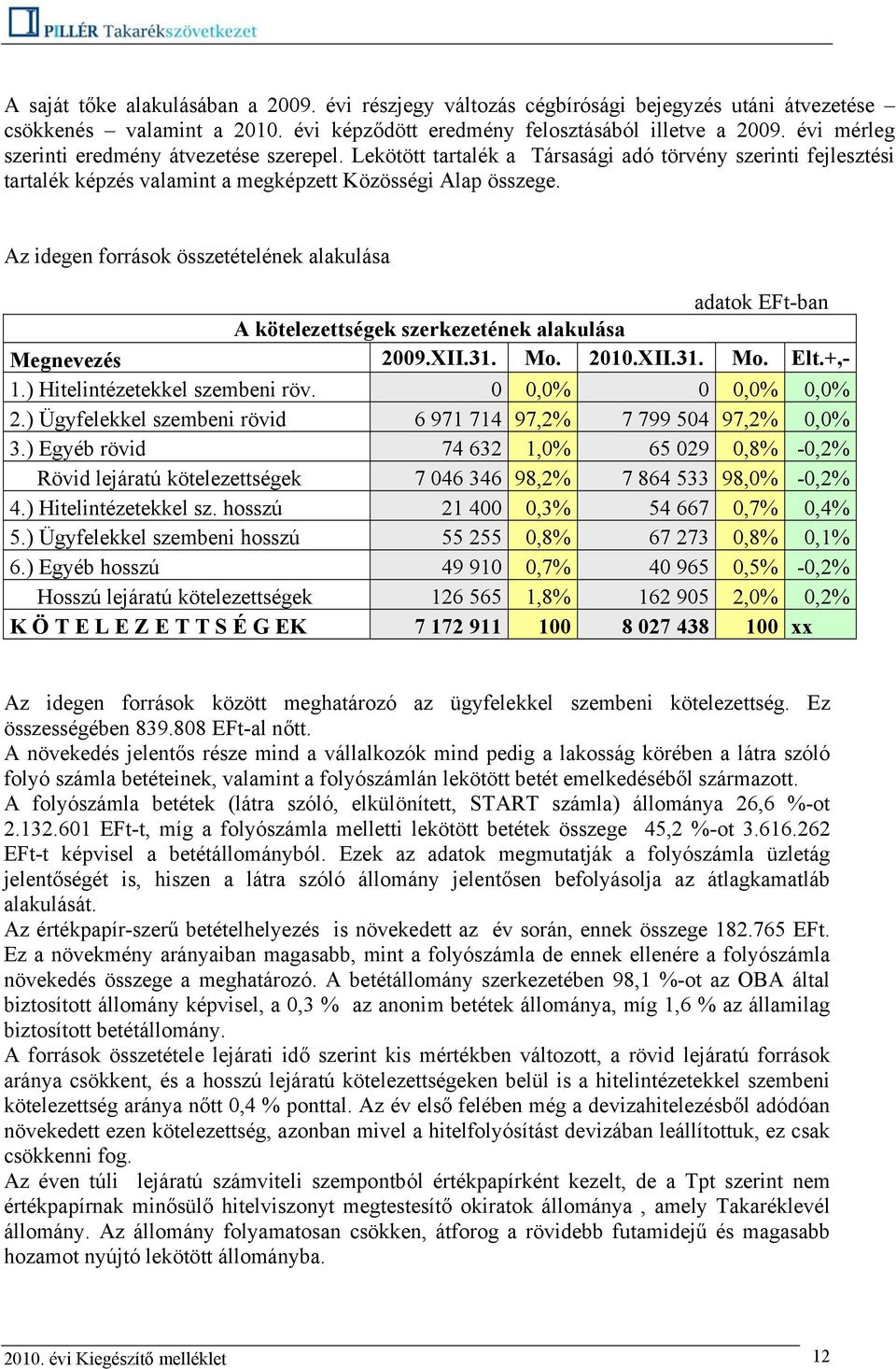 Az idegen források összetételének alakulása A kötelezettségek szerkezetének alakulása Megnevezés 2009.XII.31. Mo. 2010.XII.31. Mo. Elt.+,- 1.) Hitelintézetekkel szembeni röv. 0 0,0% 0 0,0% 0,0% 2.