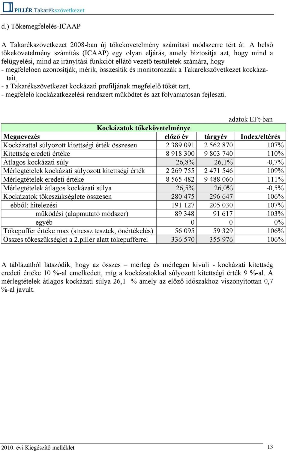 azonosítják, mérik, összesítik és monitorozzák a Takarékszövetkezet kockázatait, - a Takarékszövetkezet kockázati profiljának megfelelő tőkét tart, - megfelelő kockázatkezelési rendszert működtet és