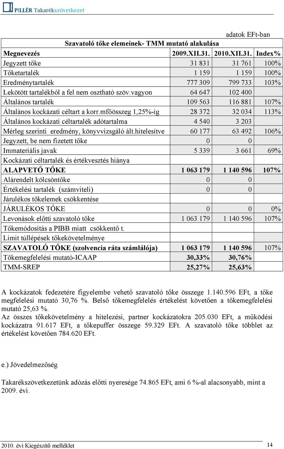 vagyon 64 647 102 400 Általános tartalék 109 563 116 881 107% Általános kockázati céltart a korr.