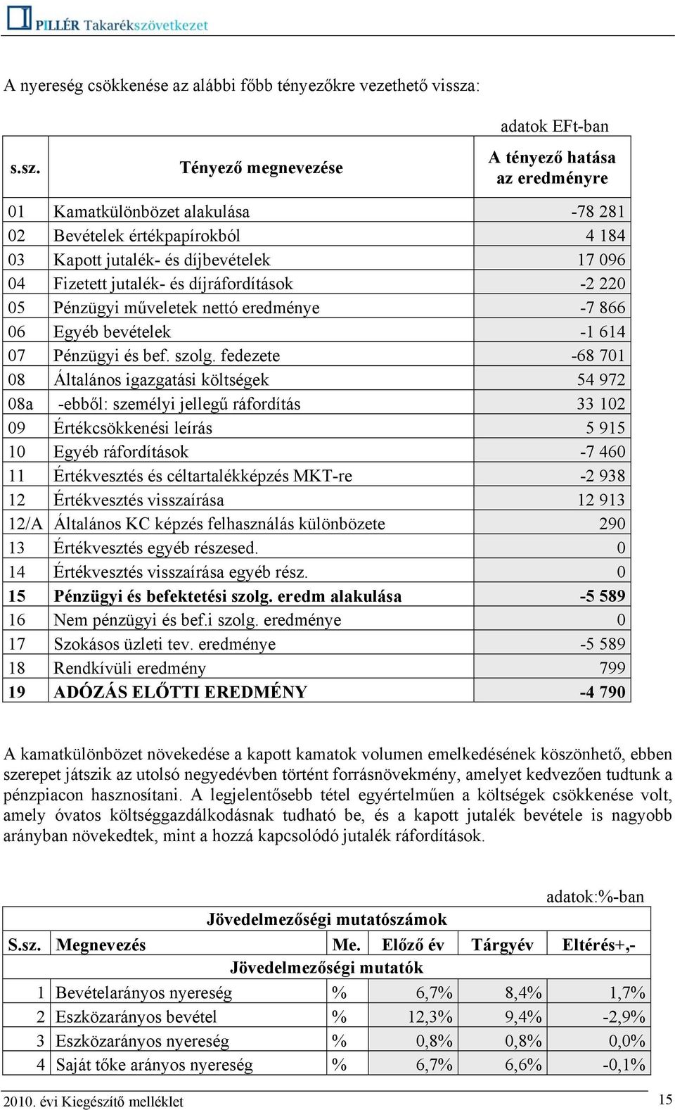 Tényező megnevezése A tényező hatása az eredményre 01 Kamatkülönbözet alakulása -78 281 02 Bevételek értékpapírokból 4 184 03 Kapott jutalék- és díjbevételek 17 096 04 Fizetett jutalék- és