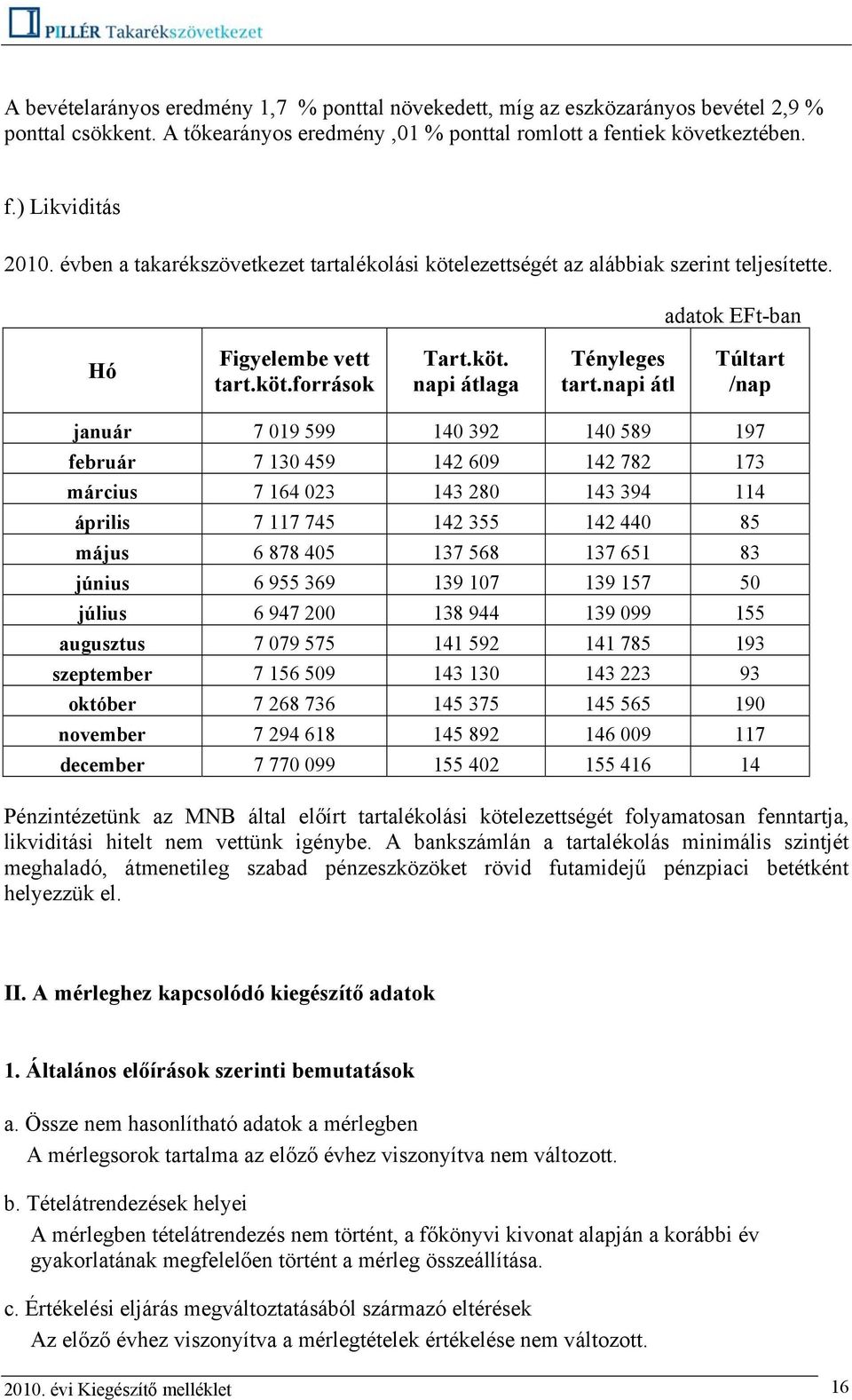 napi átl Túltart /nap január 7 019 599 140 392 140 589 197 február 7 130 459 142 609 142 782 173 március 7 164 023 143 280 143 394 114 április 7 117 745 142 355 142 440 85 május 6 878 405 137 568 137