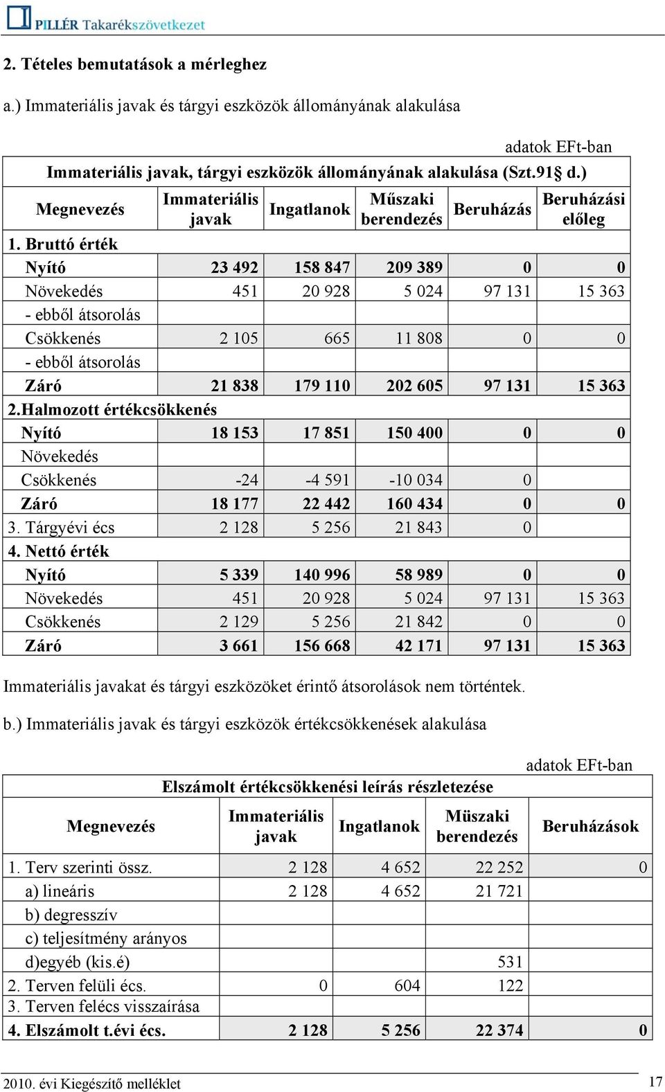 Bruttó érték Nyító 23 492 158 847 209 389 0 0 Növekedés 451 20 928 5 024 97 131 15 363 - ebből átsorolás Csökkenés 2 105 665 11 808 0 0 - ebből átsorolás Záró 21 838 179 110 202 605 97 131 15 363 2.