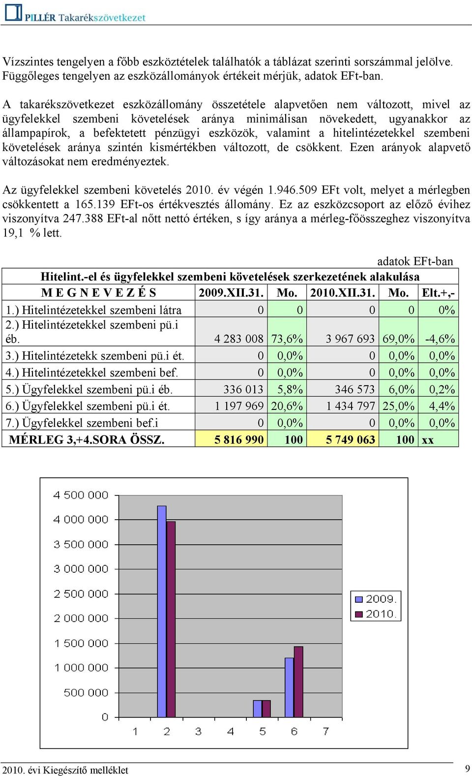 eszközök, valamint a hitelintézetekkel szembeni követelések aránya szintén kismértékben változott, de csökkent. Ezen arányok alapvető változásokat nem eredményeztek.