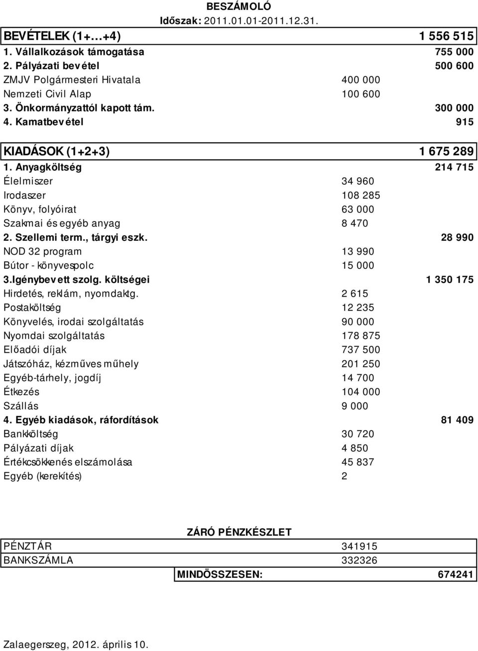 Anyagköltség 214 715 Élelmiszer 34 960 Irodaszer 108 285 Könyv, folyóirat 63 000 Szakmai és egyéb anyag 8 470 2. Szellemi term., tárgyi eszk. 28 990 NOD 32 program 13 990 Bútor - könyvespolc 15 000 3.