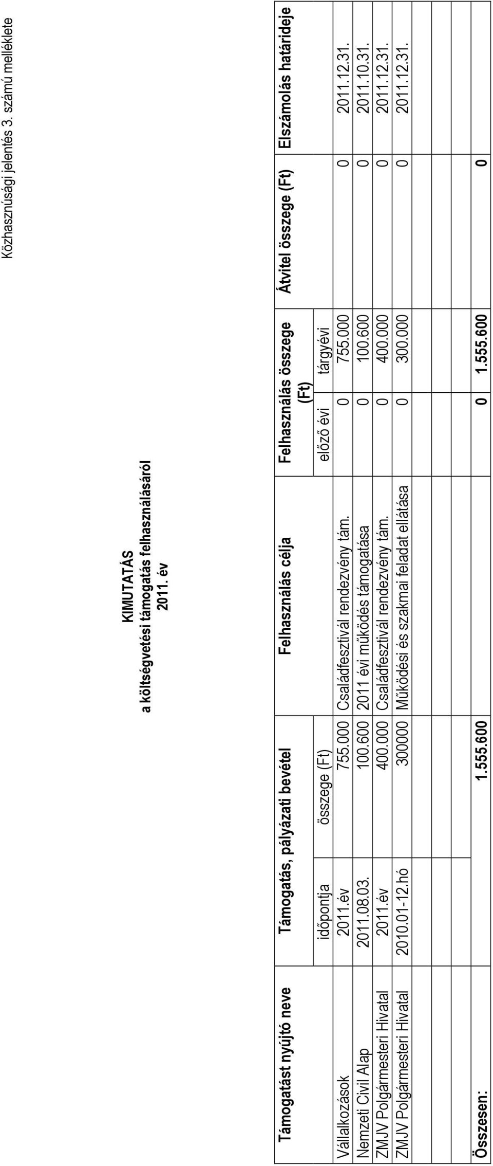 határideje Vállalkozások 2011.év 755.000 Családfesztivál rendezvény tám. 0 755.000 0 2011.12.31. Nemzeti Civil Alap 2011.08.03. 100.600 2011 évi működés támogatása 0 100.