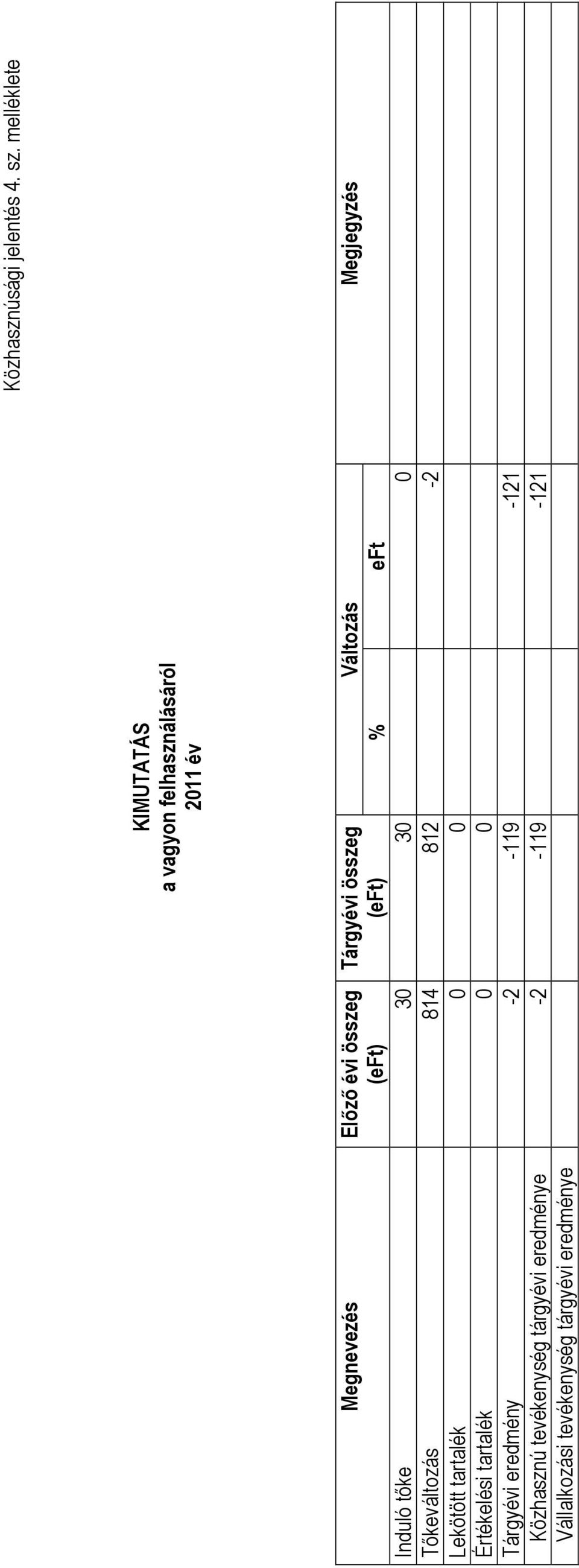 Értékelési tartalék 0 0 Tárgyévi eredmény -2-119 -121 Közhasznú tevékenység tárgyévi eredménye