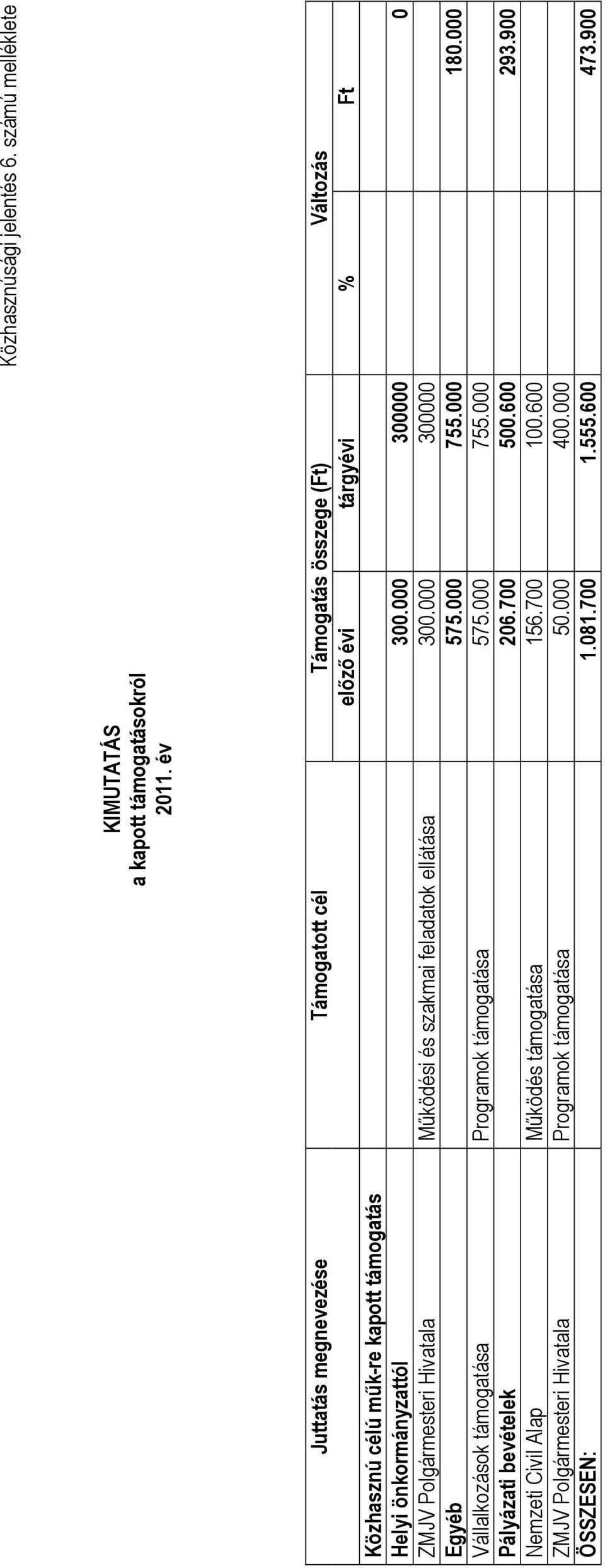 300.000 300000 0 ZMJV Polgármesteri Hivatala Működési és szakmai feladatok ellátása 300.000 300000 Egyéb 575.000 755.000 180.