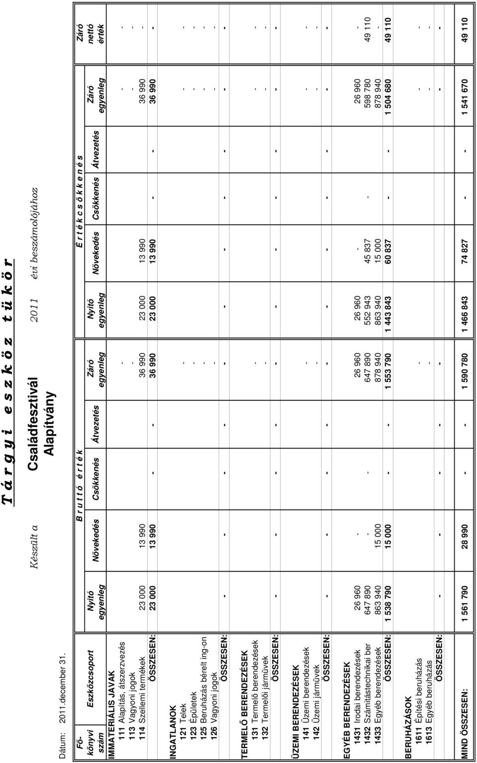 egyenleg Nyitó egyenleg Növekedés Csökkenés Átvezetés IMMATERIÁLIS JAVAK 111 Alapítás, átszerzvezés - - - 113 Vagyoni jogok - - - 114 Szellemi termékek 23 000 13 990 36 990 23 000 13 990 36 990 -