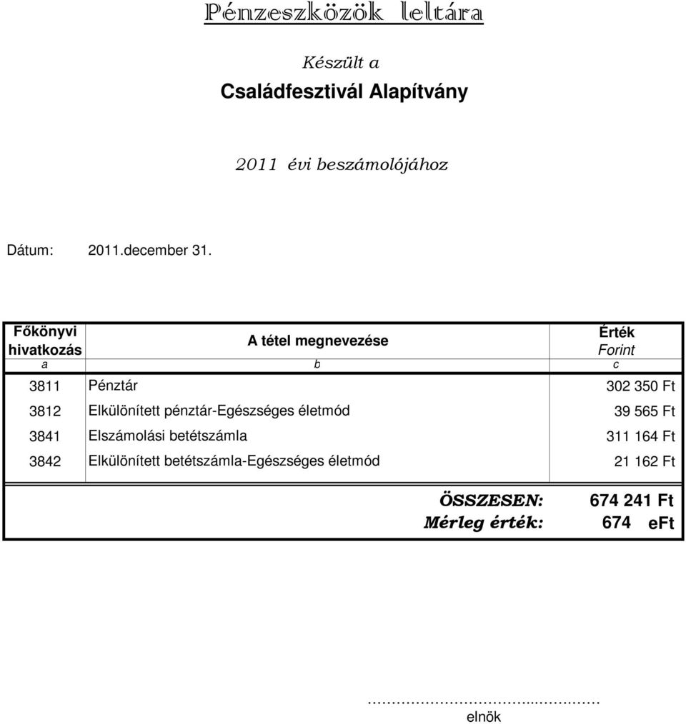 Főkönyvi hivatkozás a A tétel megnevezése b Érték Forint 3811 Pénztár 302 350 Ft 3812 Elkülönített