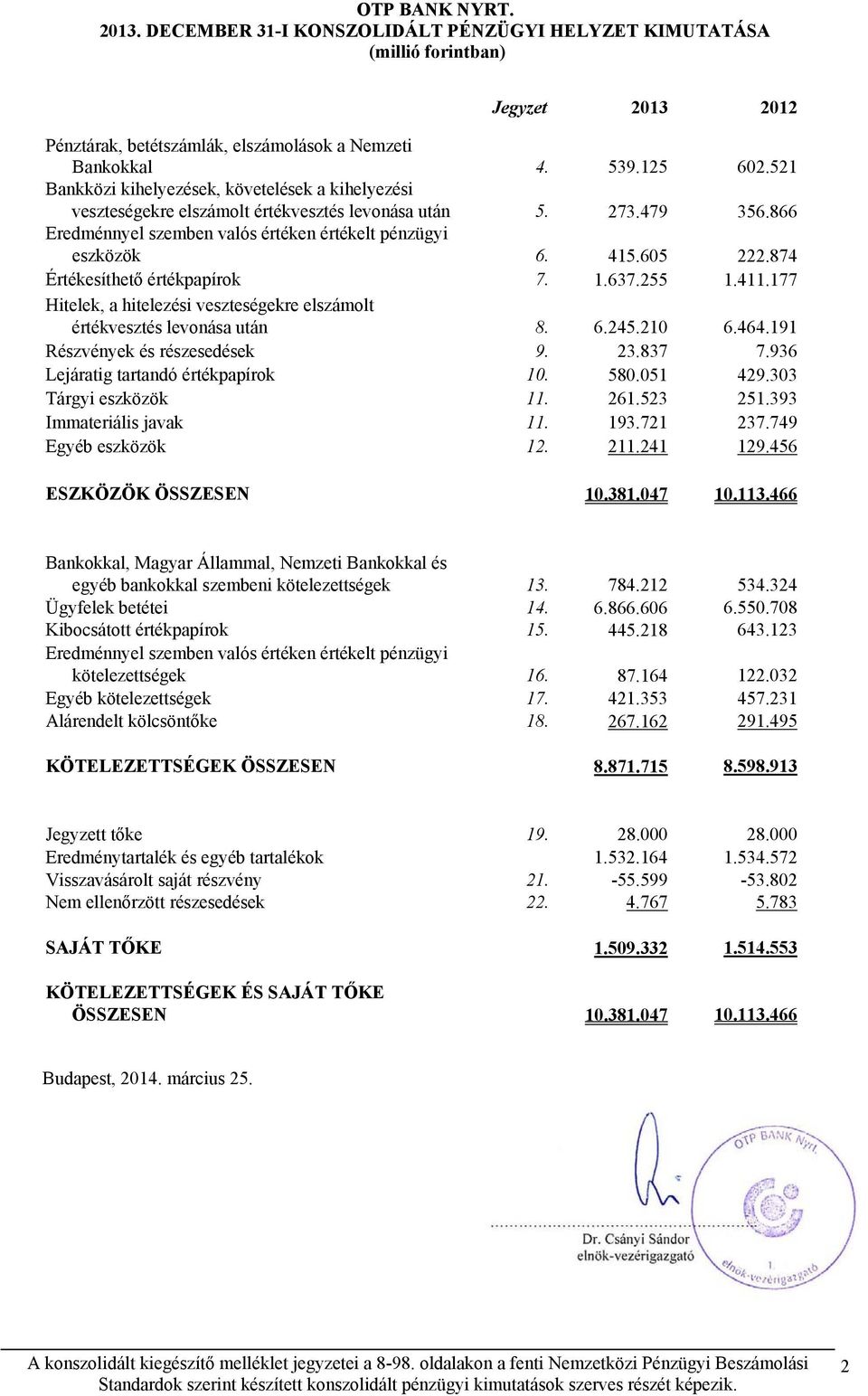 874 Értékesíthető értékpapírok 7. 1.637.255 1.411.177 Hitelek, a hitelezési veszteségekre elszámolt értékvesztés levonása után 8. 6.245.210 6.464.191 Részvények és részesedések 9. 23.837 7.