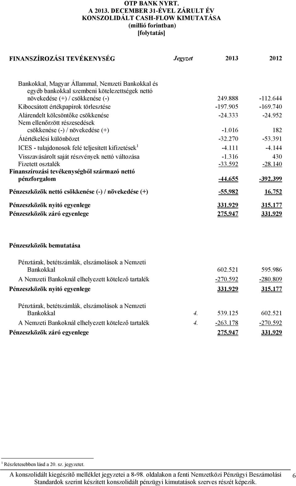 952 Nem ellenőrzött részesedések csökkenése (-) / növekedése (+) -1.016 182 Átértékelési különbözet -32.270-53.391 ICES - tulajdonosok felé teljesített kifizetések 1-4.111-4.