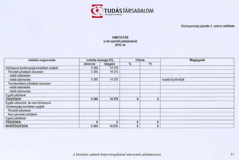 ebboladóköteles - ebboladómentes 5365 14275 kutatóiösztöndíjak Természetbeni juttatásokösszesen -ebboladóköteles - ebboladómentes EQyébjuttatások OSSZESEN: 5365 14275 O O