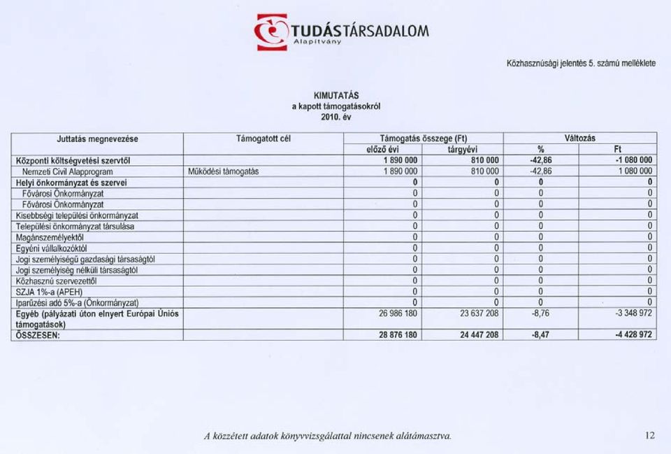 1890000 810000-42,86 1080000 Helyiönkormányzatés szervei O O O O FovárosiOnkormányzat O O O O FovárosiOnkormányzat O O O O Kisebbségi települési önkormányzat O O O O Települési önkormányzat társulása