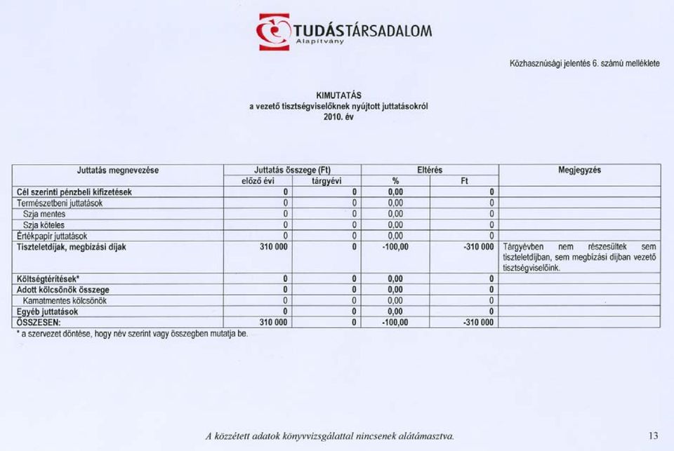 O 0,00 O Ertékpapír iuttatások.. O O 0,00 O Tiszteletdíjak, megbízási díjak 310000 O -100,00-310000 Tárgyévben nem részesültek sem tiszteletdíjban, semmegbízási díjbanvezeto tisztségviseloink.