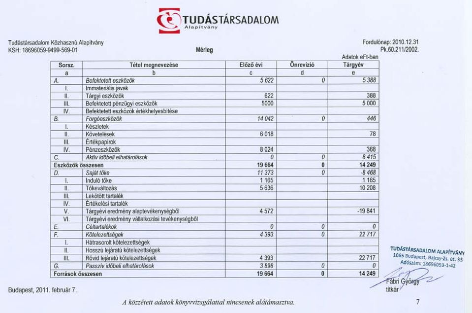 Készletek II. Követelések 6018 78 Ill. Ertékpapírok IV. Pénzeszközök 8024 368 C. Aktívidobelielhatárolás ok O O 8415 Eszközökösszesen 19664 O 14249 D. Saiátoke 11373 O -8468 1.