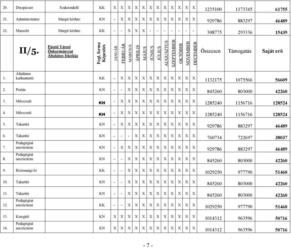 Művezető KH - X X X X X X X X X X X 1285240 1156716 128524 5. Takarító KN - X X X X X X X X X X X 6. Takarító KN - - - X X X X X X X X X 7. 8.