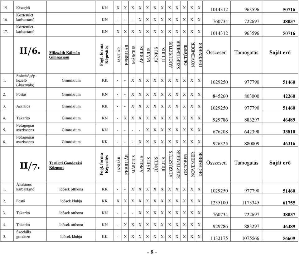 Takarító Gimnázium KN - X X X X X X X X X X X 5. 6. asszisztens Gimnázium KN - - - - X X X X X X X X asszisztens Gimnázium KK - - - X X X X X X X X X 676208 642398 33810 926325 880009 46316 II/7.