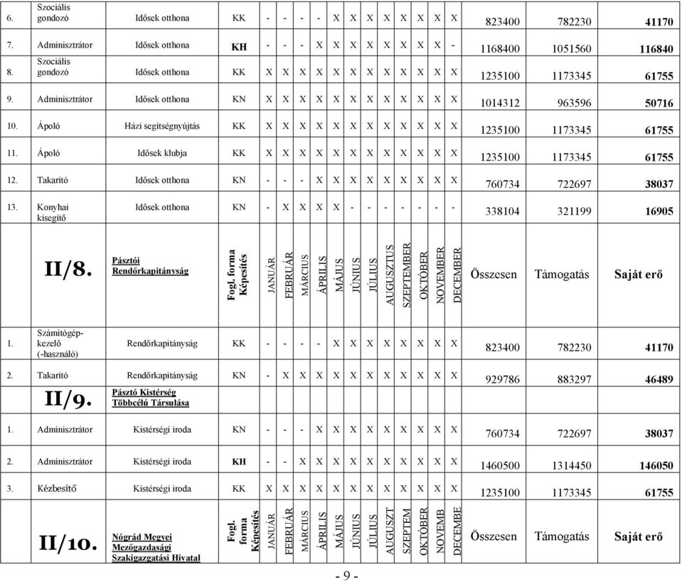 Ápoló Idősek klubja KK X X X X X X X X X X X X 12. Takarító Idősek otthona KN - - - X X X X X X X X X 1168400 1051560 116840 13.
