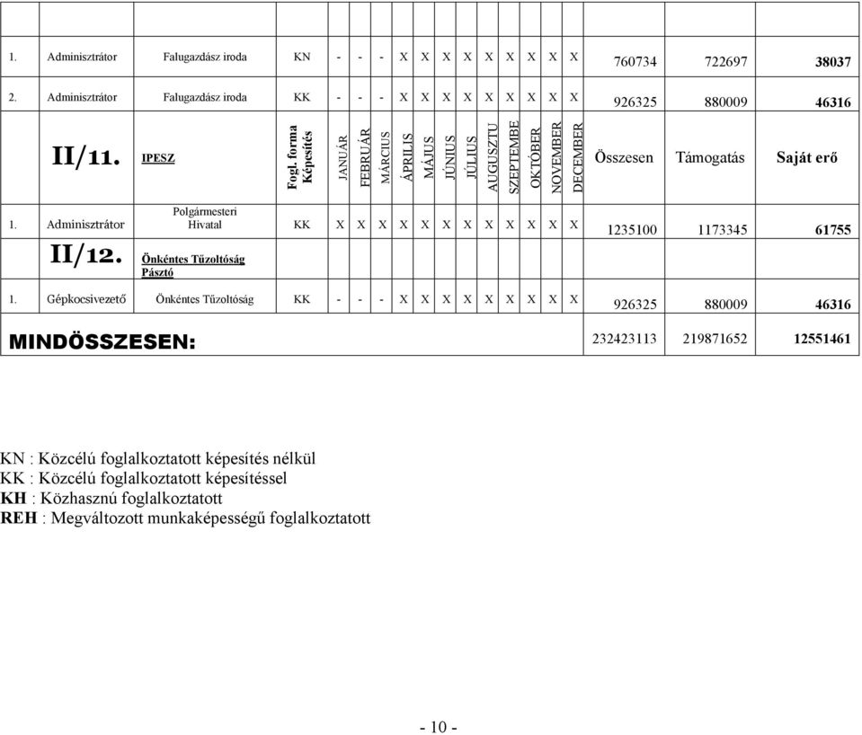 Adminisztrátor Hivatal KK X X X X X X X X X X X X II/12. Önkéntes Tűzoltóság Pásztó 1.