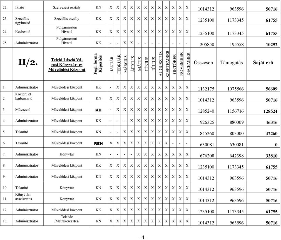 Teleki László Városi Könyvtár- és Művelődési Központ 1. Adminisztrátor Művelődési központ KK - X X X X X X X X X X X 2. Művelődési központ KN X X X X X X X X X X X X 3.