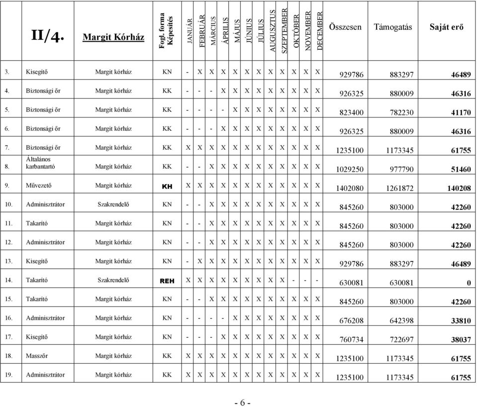 Művezető Margit kórház KH X X X X X X X X X X X X 10. Adminisztrátor Szakrendelő KN - - X X X X X X X X X X 11. Takarító Margit kórház KN - - X X X X X X X X X X 12.