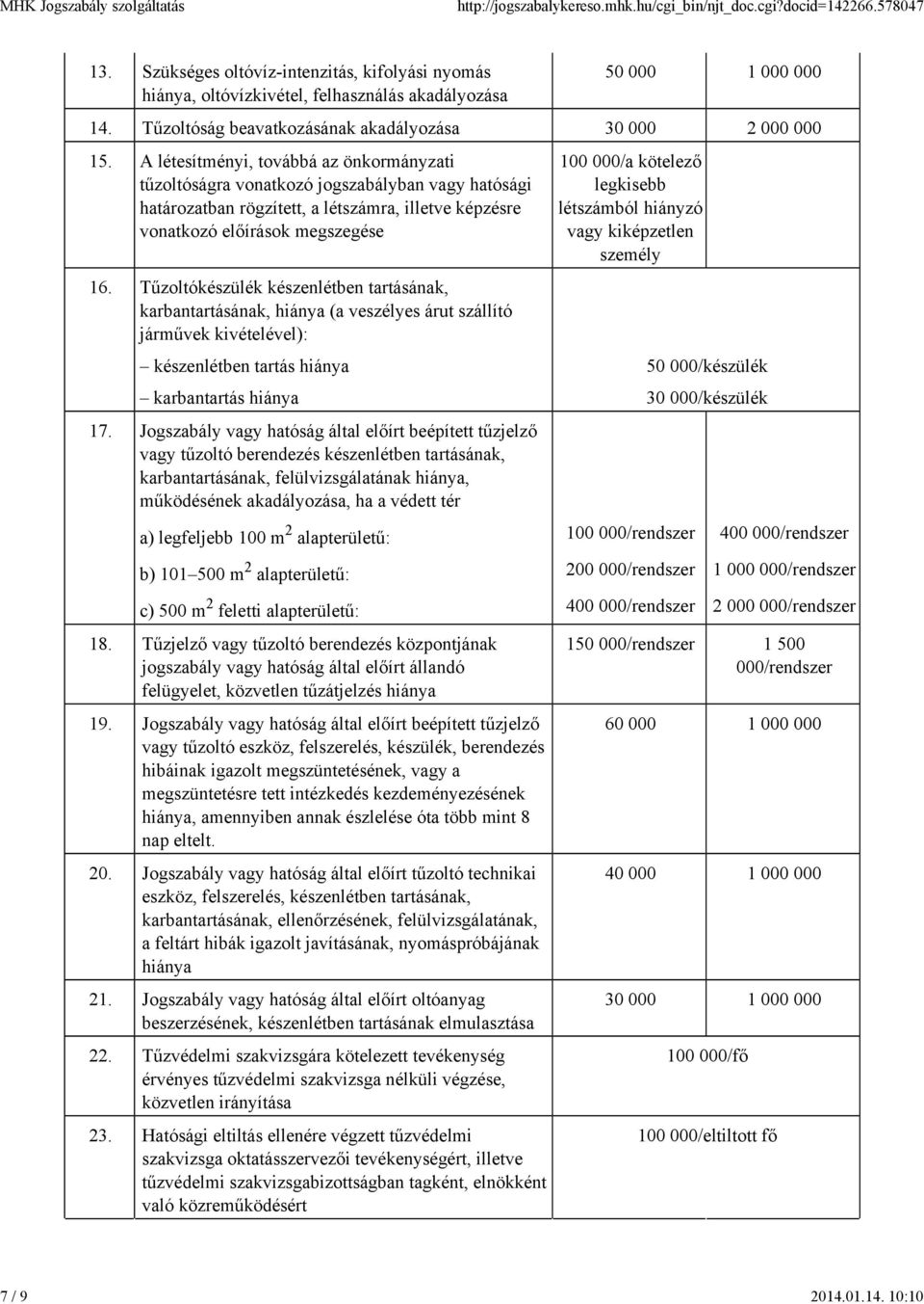 A létesítményi, továbbá az önkormányzati tűzoltóságra vonatkozó jogszabályban vagy hatósági határozatban rögzített, a létszámra, illetve képzésre vonatkozó előírások megszegése 16.