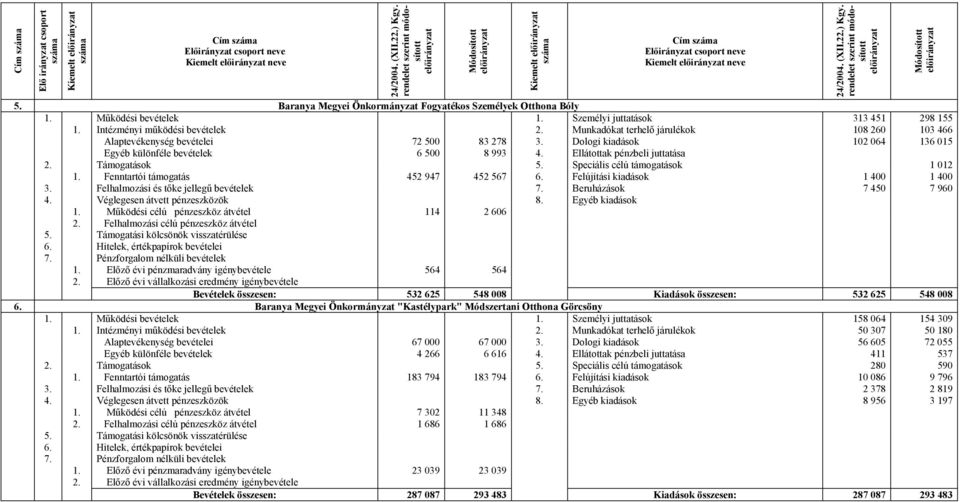 Dologi kiadások 102 064 136 015 Egyéb különféle bevételek 6 500 8 993 4. Ellátottak pénzbeli juttatása 2. Támogatások 5. Speciális célú támogatások 1 012 1. Fenntartói támogatás 452 947 452 567 6.