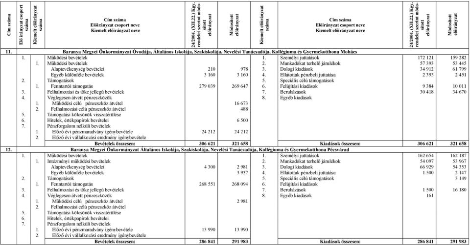 Működési bevételek 2. Munkadókat terhelő járulékok 57 393 53 445 Alaptevékenység bevételei 210 978 3. Dologi kiadások 34 912 61 799 Egyéb különféle bevételek 3 160 3 160 4.