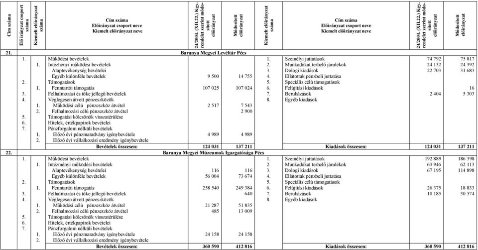 Ellátottak pénzbeli juttatása 2. Támogatások 5. Speciális célú támogatások 1. Fenntartói támogatás 107 025 107 024 6. Felújítási kiadások 16 3. Felhalmozási és tőke jellegű bevételek 7.