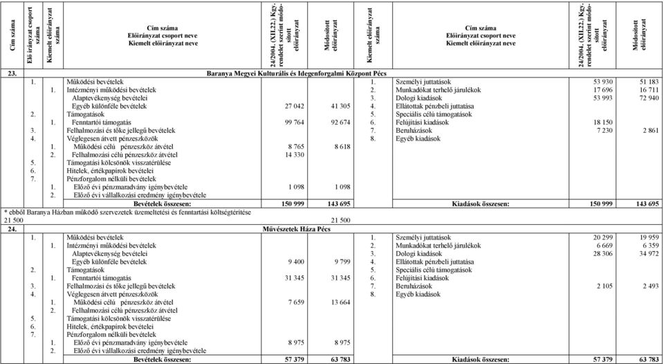 Ellátottak pénzbeli juttatása 2. Támogatások 5. Speciális célú támogatások 1. Fenntartói támogatás 99 764 92 674 6. Felújítási kiadások 18 150 3. Felhalmozási és tőke jellegű bevételek 7.