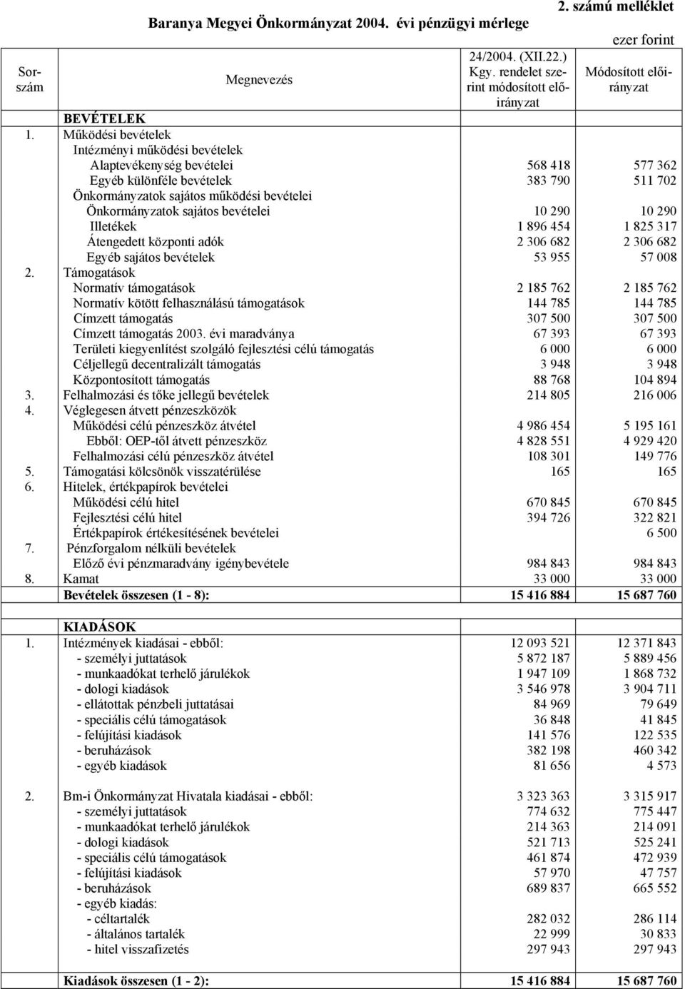bevételei 10 290 10 290 Illetékek 1 896 454 1 825 317 Átengedett központi adók 2 306 682 2 306 682 Egyéb sajátos bevételek 53 955 57 008 2.