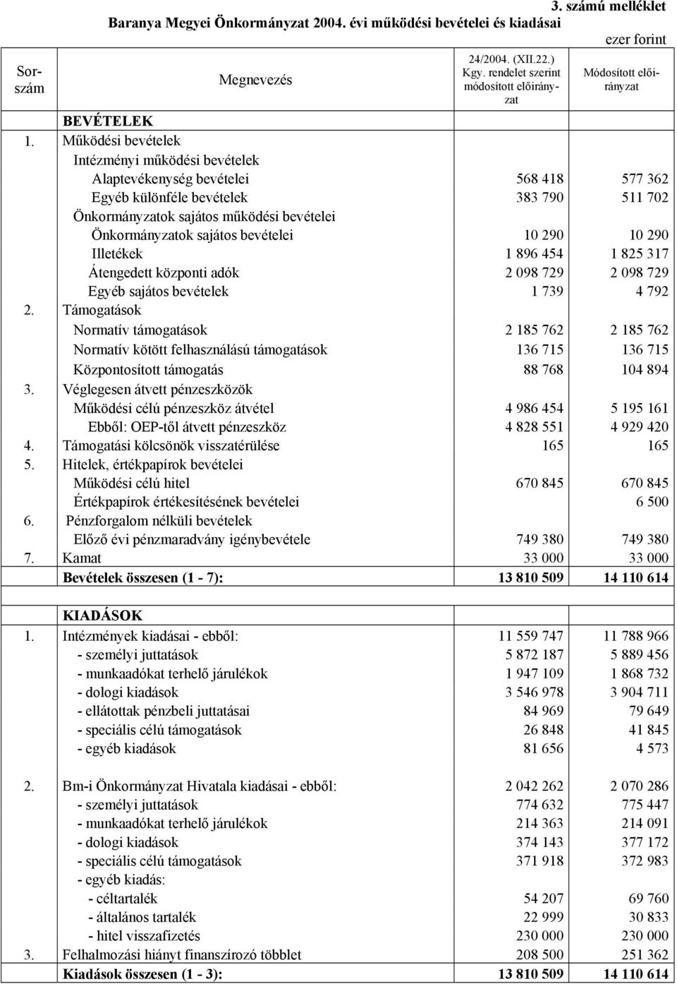 bevételei 10 290 10 290 Illetékek 1 896 454 1 825 317 Átengedett központi adók 2 098 729 2 098 729 Egyéb sajátos bevételek 1 739 4 792 2.