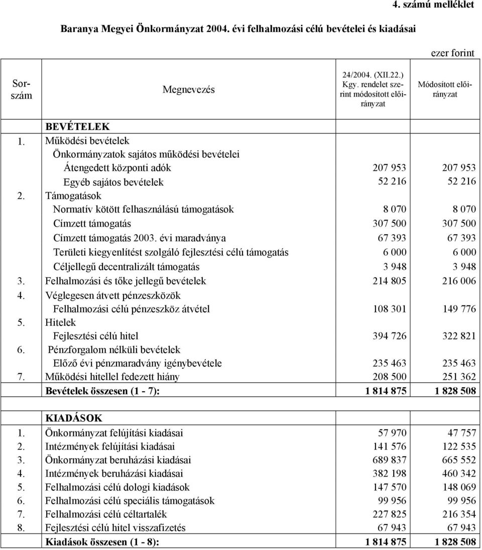 Támogatások Normatív kötött felhasználású támogatások 8 070 8 070 Címzett támogatás 307 500 307 500 Címzett támogatás 2003.