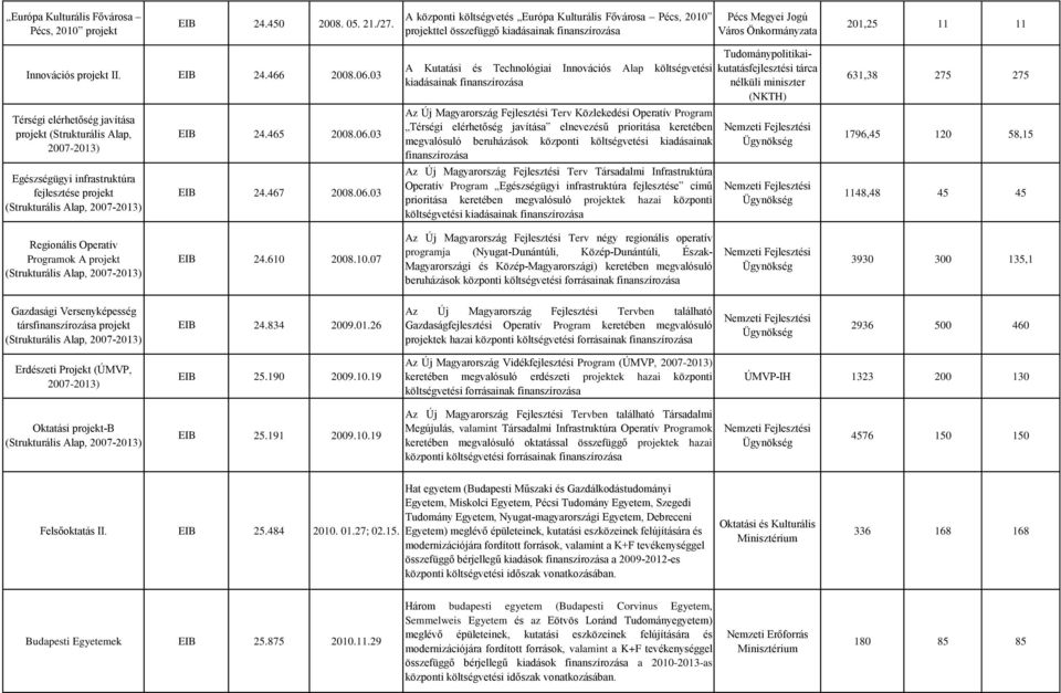 06.03 Térségi elérhetőség javítása projekt (Strukturális Alap, 2007-2013) Egészségügyi infrastruktúra fejlesztése projekt EIB 24.465 2008.06.03 EIB 24.467 2008.06.03 A Kutatási és Technológiai