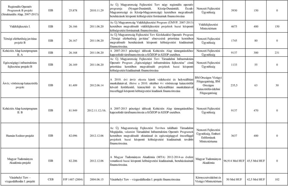 költségvetési forrásainak finanszírozása 3930 150 0 Vidékfejlesztés I. EIB 26.166 2011.06.20 Térségi elérhetőség javítása projekt B Kohéziós Alap keretprogram II.