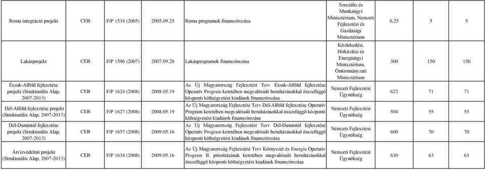 28 Lakásprogramok finanszírozása Észak-Alföld fejlesztése projekt (Strukturális Alap, 2007-2013) Dél-Alföld fejlesztése projekt Dél-Dunántúl fejlesztése projekt (Strukturális Alap, 2007-2013) CEB F/P