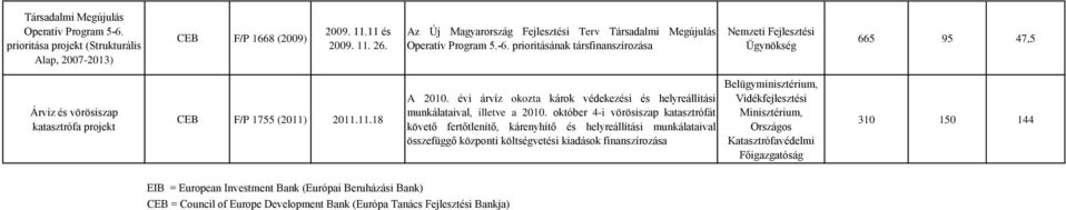 évi árvíz okozta károk védekezési és helyreállítási munkálataival, illetve a 2010.