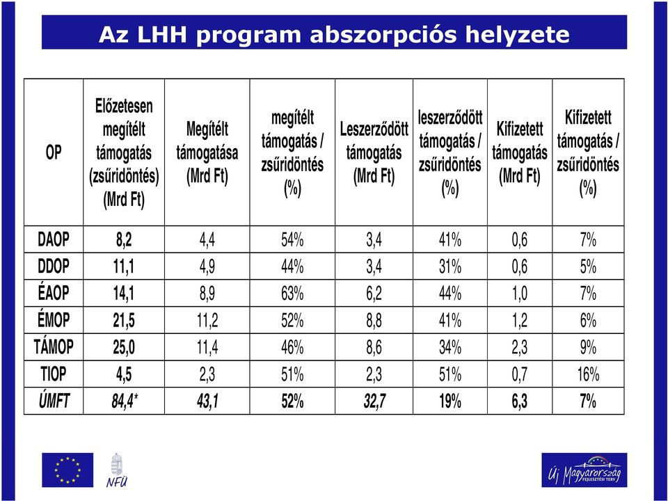 Kifizetett támogatás / zsőridöntés (%) DAOP 8,2 4,4 54% 3,4 41% 0,6 7% DDOP 11,1 4,9 44% 3,4 31% 0,6 5% ÉAOP 14,1 8,9 63% 6,2 44% 1,0